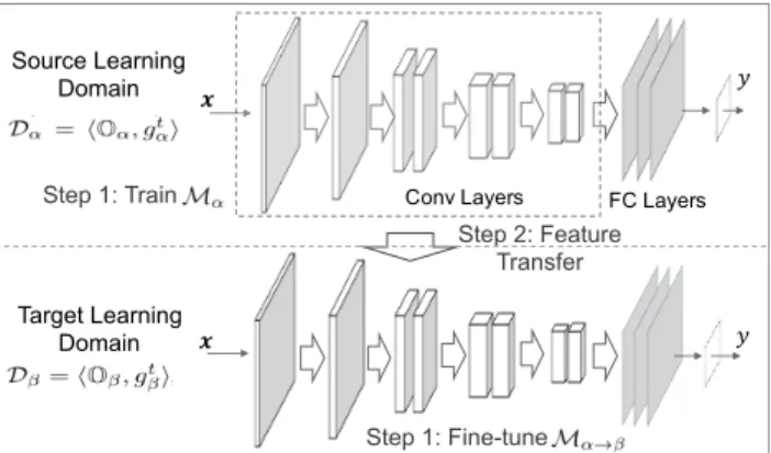 Figure 2: Transfer Learning with Convolutional Neural Networks.