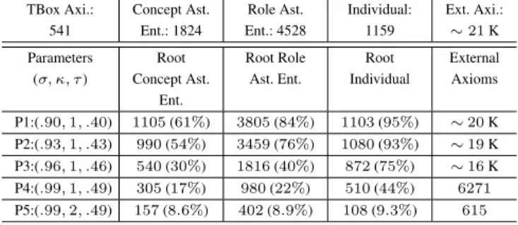 Table 1: Average Number of Root Entailments, Root Individuals and External Axioms per Learning Domain.
