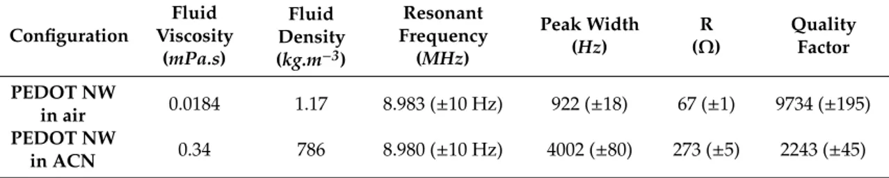 Table 1. Values obtained for the resonant frequency, peak width at half height, resistance (R) and quality factor (Q) for a quartz resonator with Au electrodes covered with PEDOT nanowires (NWs) in air and in ACN.