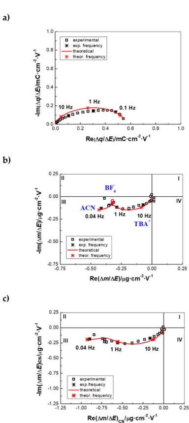 Figure 2. Ac−electrogravimetric data (experimental and fit) of PEDOT NWs in 0.5 M TBABF 4  in ACN  at 0.4V vs