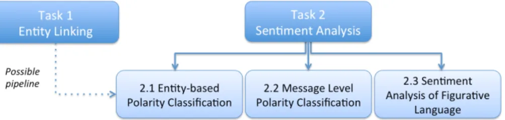 Figure 1: Task organization scheme