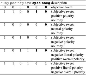 Table 1: Proposal for an annotation scheme that distinguishes between literal polarity (pos, neg) and overall polarity ( opos , oneg ).
