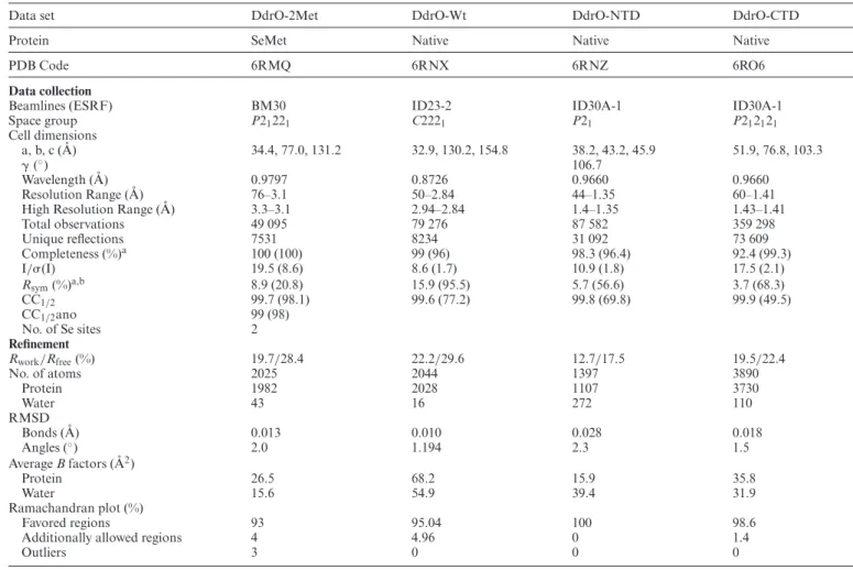 Table 2. Data collection, phasing and refinement statistics