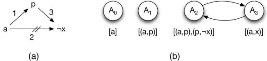 Figure 1 visualizes the prioritized triangle, with the crossed line between a and