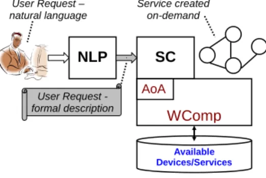 Figure 1 describes the NLSC architecture. The NLP (Natural Language Processor) is composed by a set of tools necessary for user request analyze