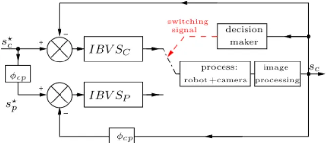 Fig. 1. Switching Control Structure