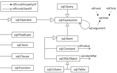 Fig. 1: Outline of SQL AST vocabulary