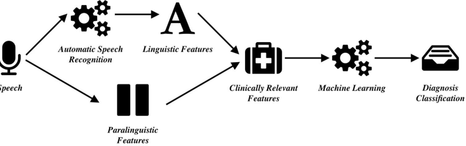 Figure 2: Technical pipeline: the automatic frontline screening using machine classification and feature selection of clinically relevant features feeding the machine learning classifier for neurocognitive screening.