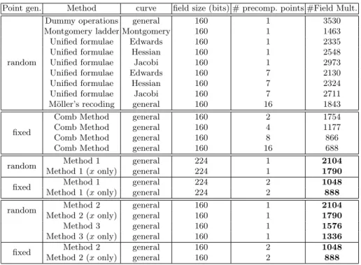 Table 2. Cost of various SPA resistant scalar multiplication methods providing 80 bits of security