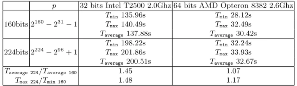 Table 5. Time to compute 2 28 modular multiplications with GnuMP p 32 bits Intel T2500 2.0Ghz 64 bits AMD Opteron 8382 2.6Ghz