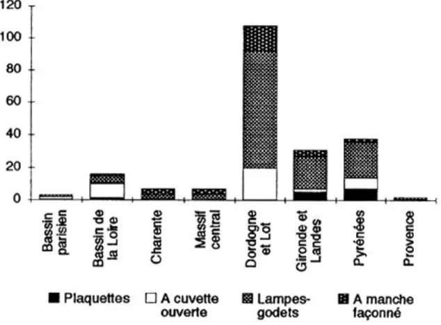 Fig.  1  : Regional distribution of the 212 entire lamps  by type of lamp. 