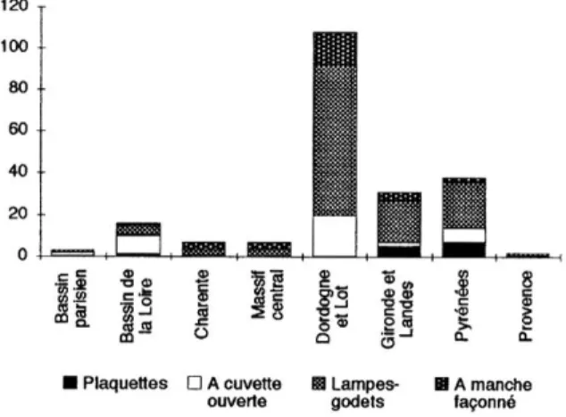Fig.  1  : Regional distribution of the 212 entire lamps  by type of lamp. 