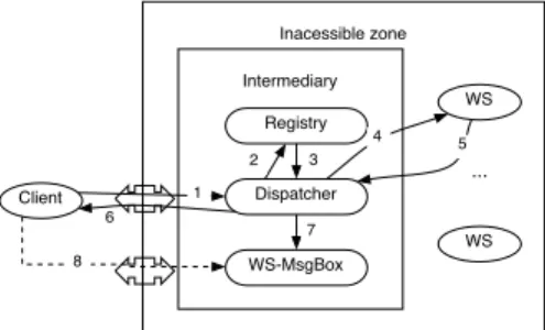Table 1. Possible interactions between Web Service peers using WS-Dispatcher.