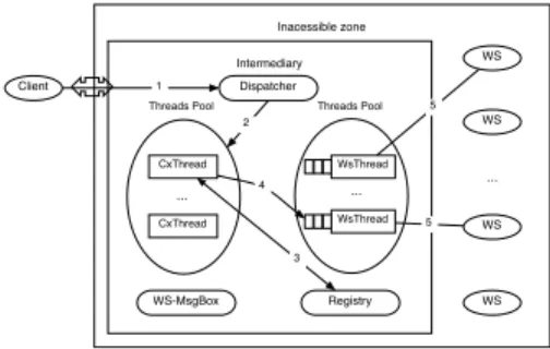 Figure 3. MSG-Dispatcher implementation.