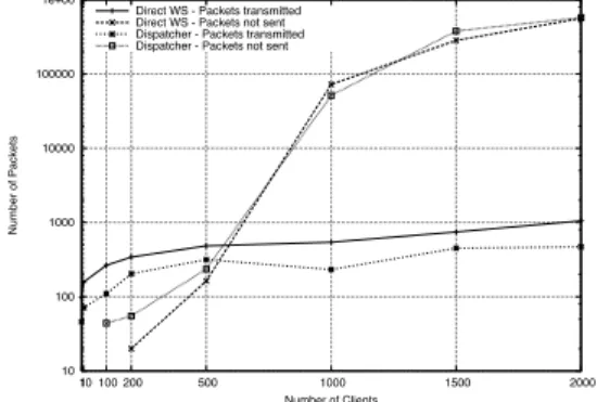 Figure 4. RPC communication: low broad- broad-band.  0 1000 2000 3000 4000 5000 6000  0  50  100  150  200  250  300Number of Messages/minute Number of Clients With RPC-DispatcherDirect WS-RPC