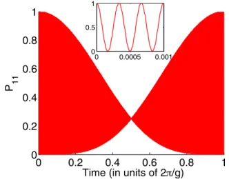FIG. 2. (Color online) Probability of finding the composite sys- sys-tem in state |1|1 as a function of time (in units of 2π/g)