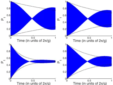 FIG. 7. (Color online) Probability of finding the reduced flux qubit density matrix in the excited state |1 as a function of time (in units of 2π/g)