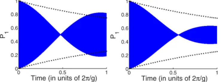 FIG. 8. (Color online) Probability of finding the reduced flux qubit density matrix in the excited state | 1  as a function of time (in units of 2π/g)