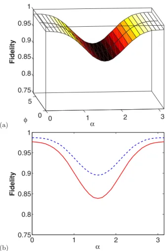 FIG. 9. (Color online) Fidelity of the NV center reduced density matrix after the protocol with the initial flux qubit state (a) as a function of α and φ and (b) as a function of α only