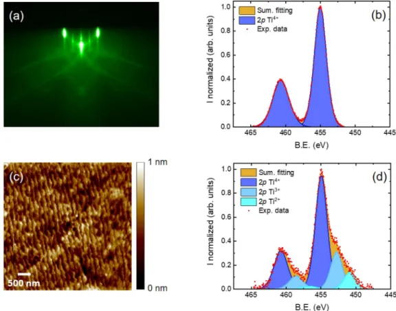 FIG. 1. (a) Reflection high-energy electron diffraction (RHEED) pattern acquired on the pre-annealed Ca:STO substrate, revealing its high crystal quality