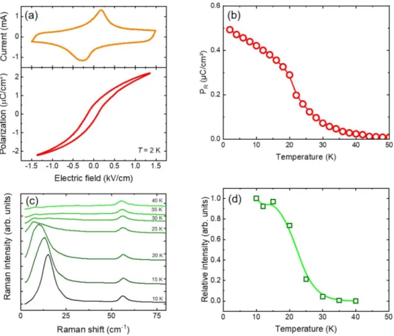 FIG. 2. (a) Measured current (top) and polarization (bottom) loops as a function of the electric field for the Al//Ca:STO sample at 2 K are consistent with the existence of a ferroelectric state ( f = 100 Hz)