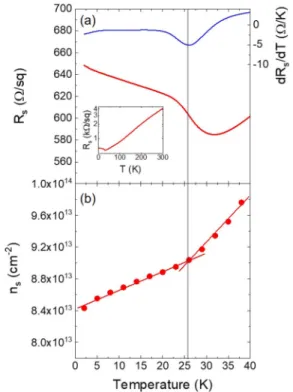 FIG. 3. (a) Temperature dependence of the sheet resistance R s of the Al//Ca:STO sample between 2–40 K (red curve, left y axis) as well as the sheet resistance derivative with respect to temperature (blue curve, right y axis)