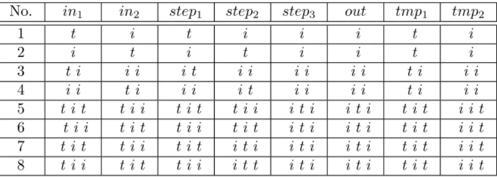 Table 2. Eight deadlock schedules found by Maude for ccsl constraints Φ ′ 2 No. in 1 in 2 step 1 step 2 step 3 out tmp 1 tmp 2