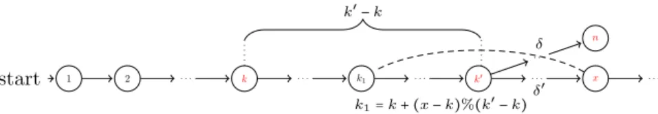 Fig. 3. Construction of periodic schedule δ ′ from an n-bounded schedule δ