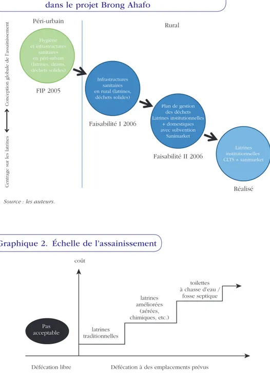 Graphique 2   Échelle de l’assainissement