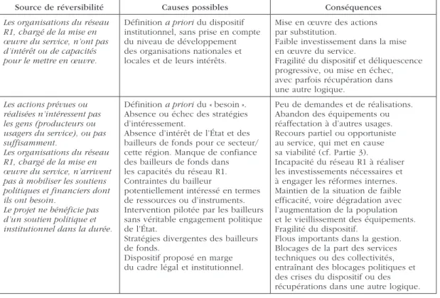 Tableau 6. Les sources de réversibilité