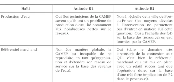 Tableau 8. Comportements des réseaux (Port-au-Prince)