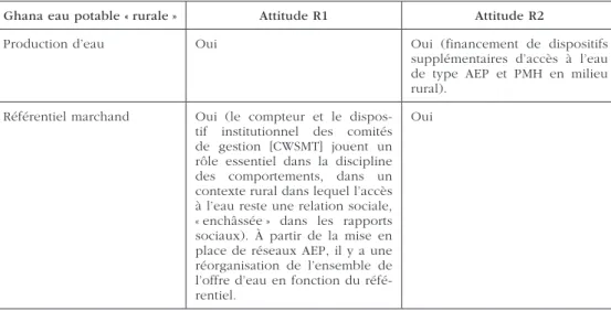 Tableau 9. Comportements des réseaux (eau potable, Ghana)