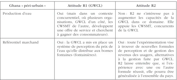 Tableau 10. Comportements des réseaux (péri-urbain, Ghana)