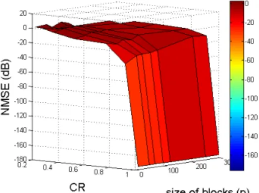 Fig. 2 shows the curves of the NMSE versus different com- com-binations of p and CR in logarithmic scale