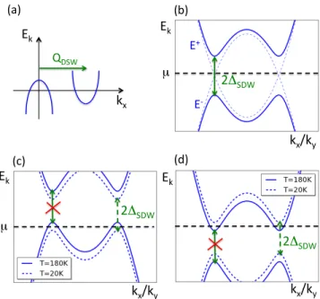 FIG. 6: (a) Sketch of the dispersion of the electron and hole- hole-like bands in the non-magnetic phase (b) Dispersion of the bands, E k ± , in the SDW magnetic phase showing SDW gap opening