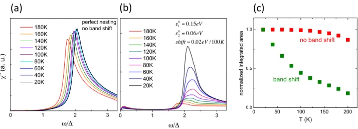 FIG. 7: (a) Calculated Raman spectra in the SDW phase as a function of temperature for perfect nesting m h =m e ,  0 1 =- 0 2 and for ∆ SDW (T =20 K)=70 meV