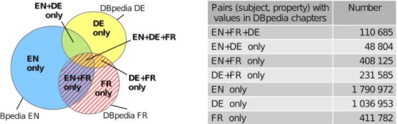 Fig. 2. Relative coverage of English, German and French DBpedia chapters.