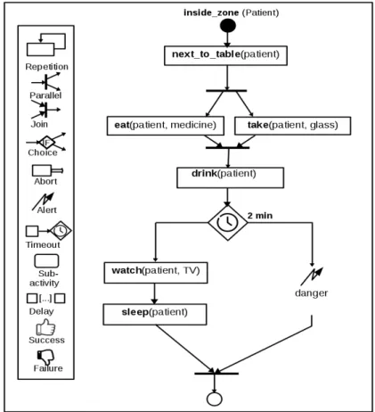 Figure 3. Graphical format of the activity description (organigram)