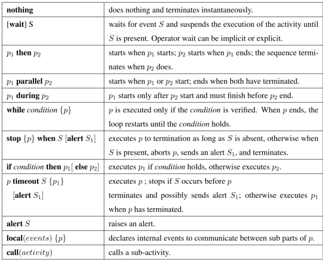 Table 1. ADeL operators. S, S 1 are events (received or emitted); p, p 1 and p 2 are instructions; condition is either an event or a Boolean combination of event presence/absence.