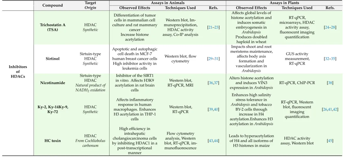 Table 1. Chemicals tested in plants for chromatin modifications. This table focuses on the functional groups of chemical agents that were used to target the histone modifications in plants, by affecting the activity of histone deacetylases (HDACs), histone