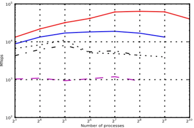 Fig. 4. Kernel MG class C