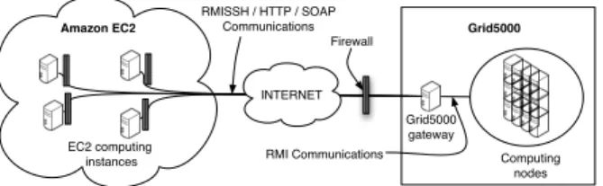 Figure 5 shows a scenario where a single application runs over a set of nodes distributed in Amazon EC2 Cloud and Grid5000 2 