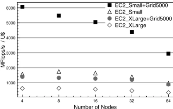 Fig. 8. MFlop/s/U$ over Grid5000, EC2 and Mix