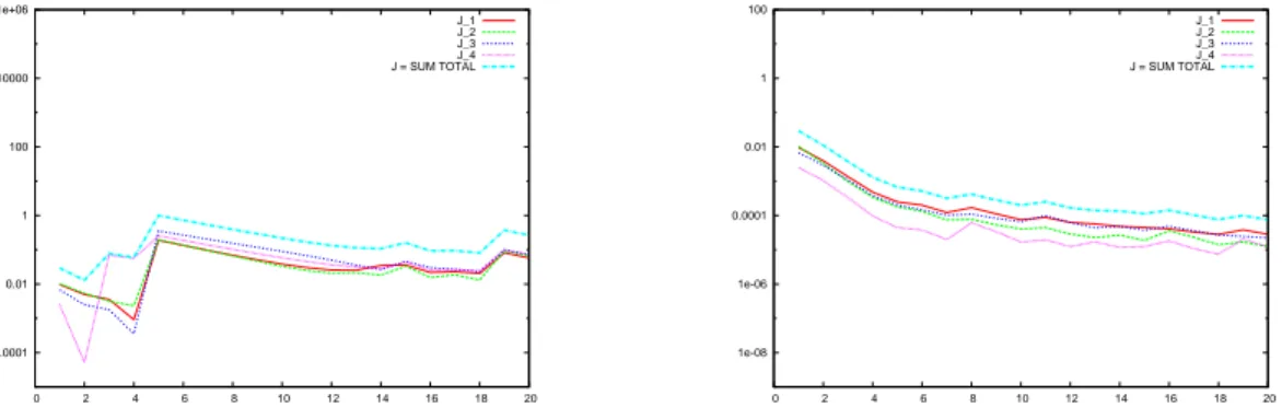 Figure 12: Basic MGDA - asymptotic convergence his- his-tory of criteria  1e-08 1e-06 0.0001 0.01 1 100  0  2  4  6  8  10  12  14  16  18  20J_1J_2J_3J_4J = SUM TOTAL