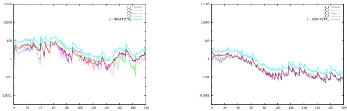 Figure 18: MGDA-II , no scaling prescribed, automatic rescale  0.0001 0.01 1 100 10000 1e+06  0  20  40  60  80  100  120  140  160  180  200J_1J_2J_3J_4J = SUM TOTAL