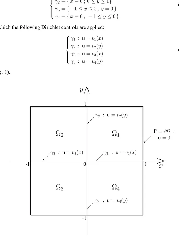 Figure 1: Partition of a square in sub-domains {Ω i } (i=1,...,4) to solve the Dirichlet problem