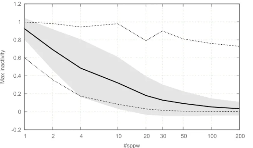 Fig. 3. Percentage of maximum inactivity time of the workers (geometric mean).