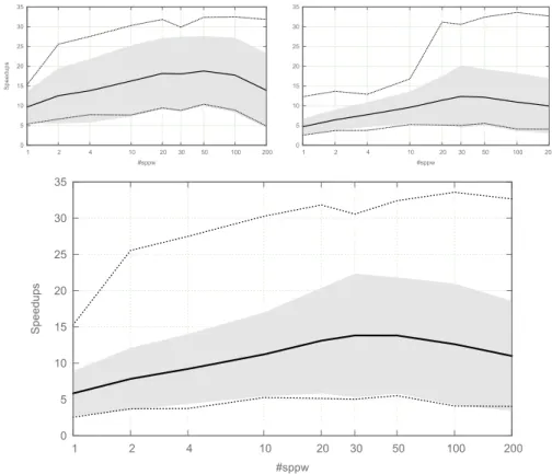 Figure 4 compares the percentage of total time needed to decompose the problem when only the master performs this operation or when the workers are also involved