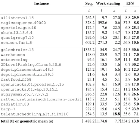 Table 1 presents a comparison between the EPS and the work stealing method avail- avail-able in Gecode
