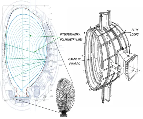 Figure 2. Left: the straight green lines represents the chords used for polarimetry and interferometry measurements